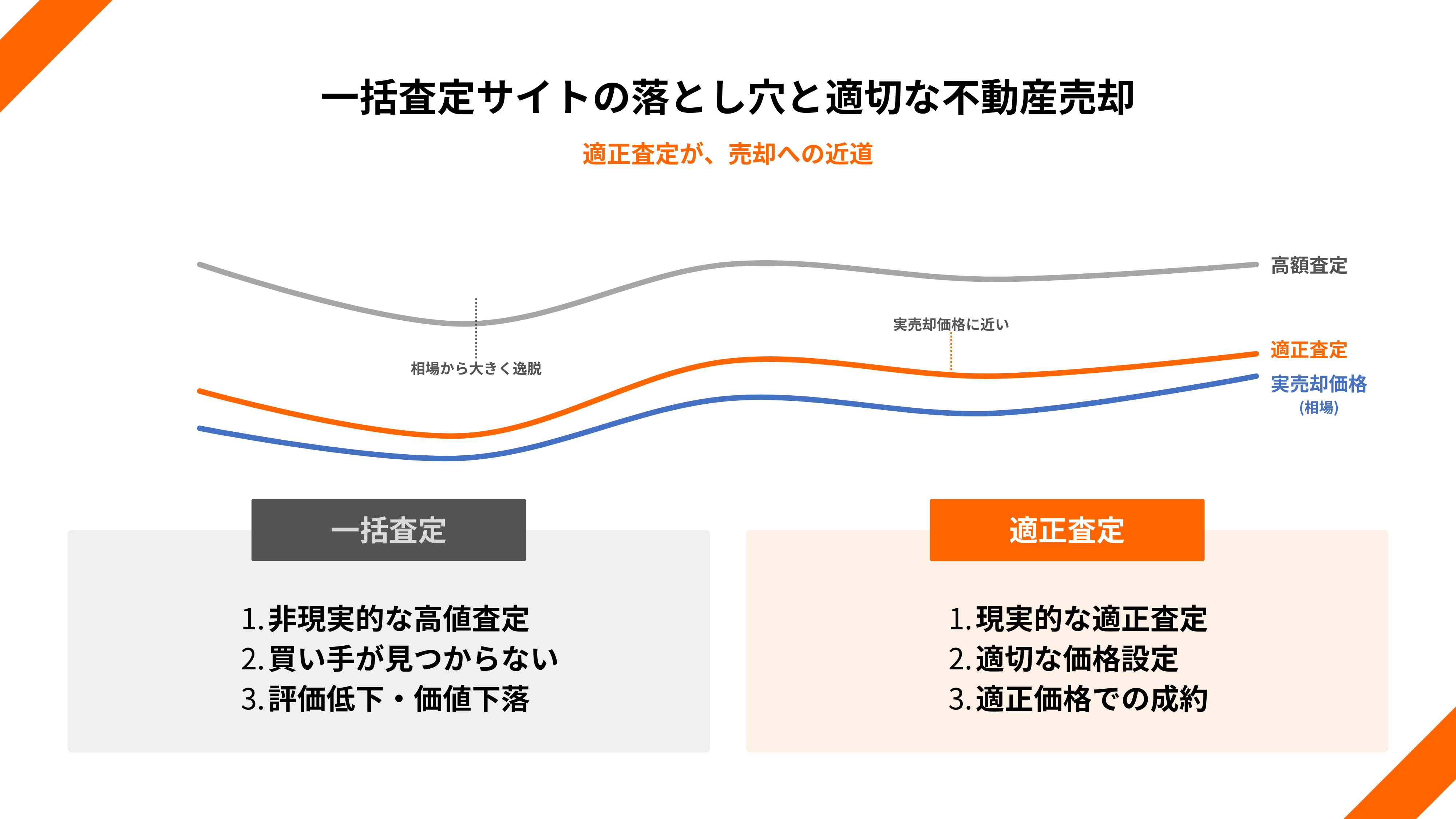 一括査定の落とし穴と適切な不動産売却価格の重要性